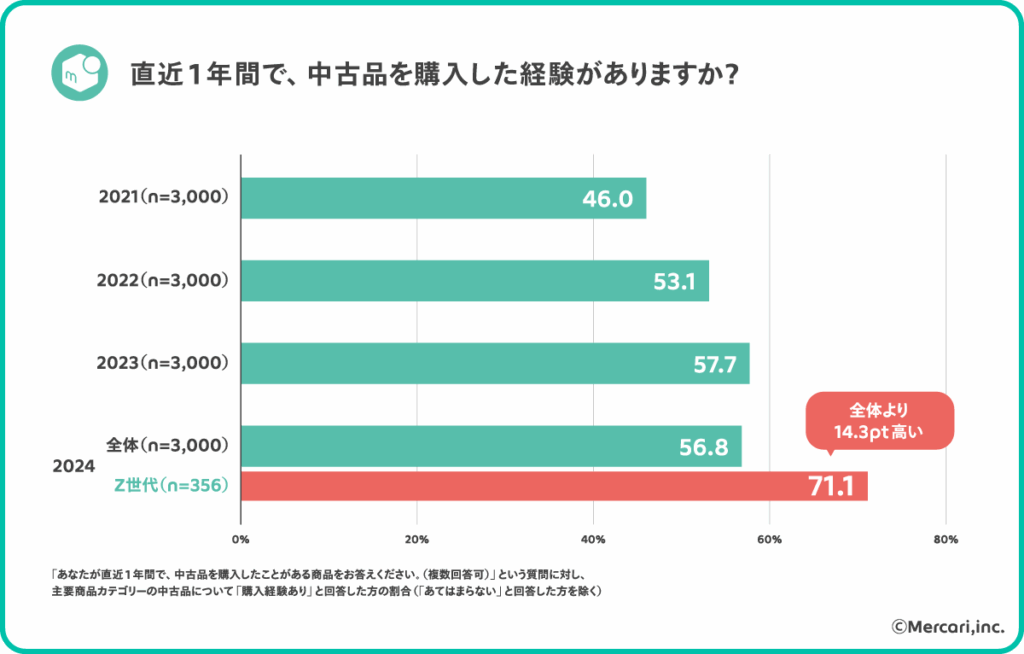 メルカリ「2024年度「サステナビリティ関連の意識・行動変容」に関する調査」より抜粋