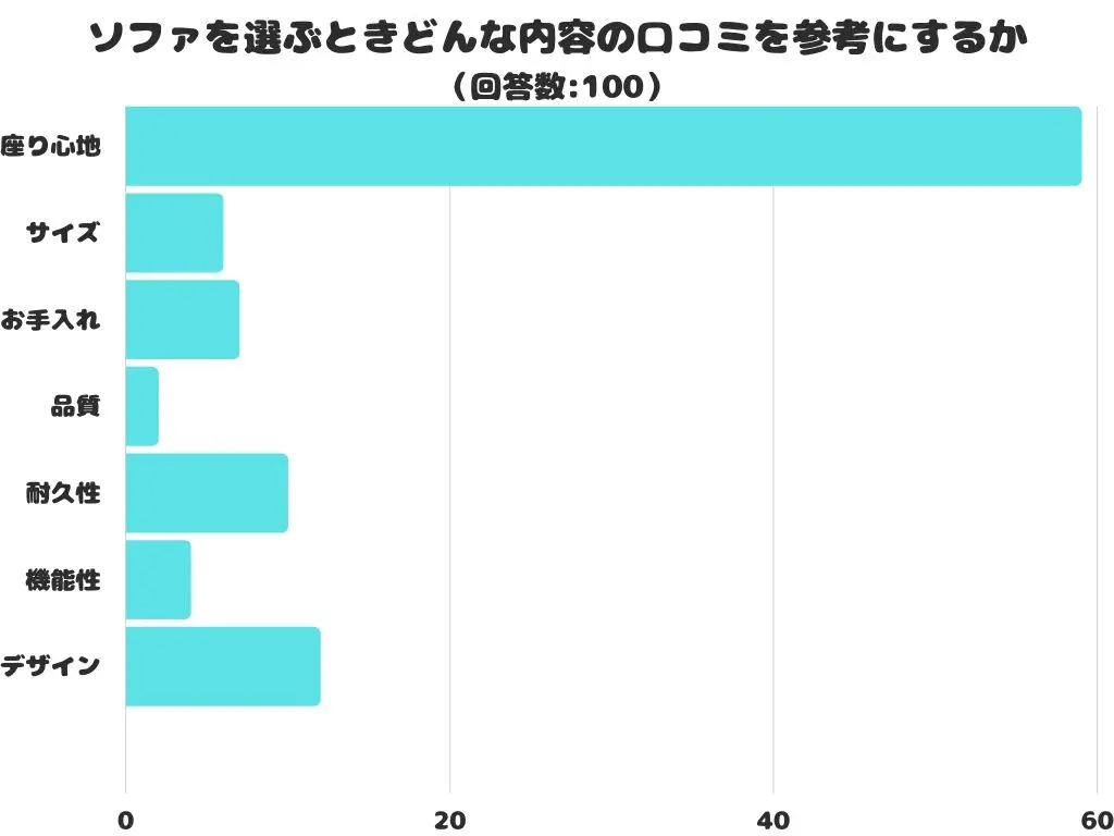PRタイムス「【調査レポート】ソファを選ぶときどんな内容の口コミを参考にする?「座り心地」が1位になりました!」より